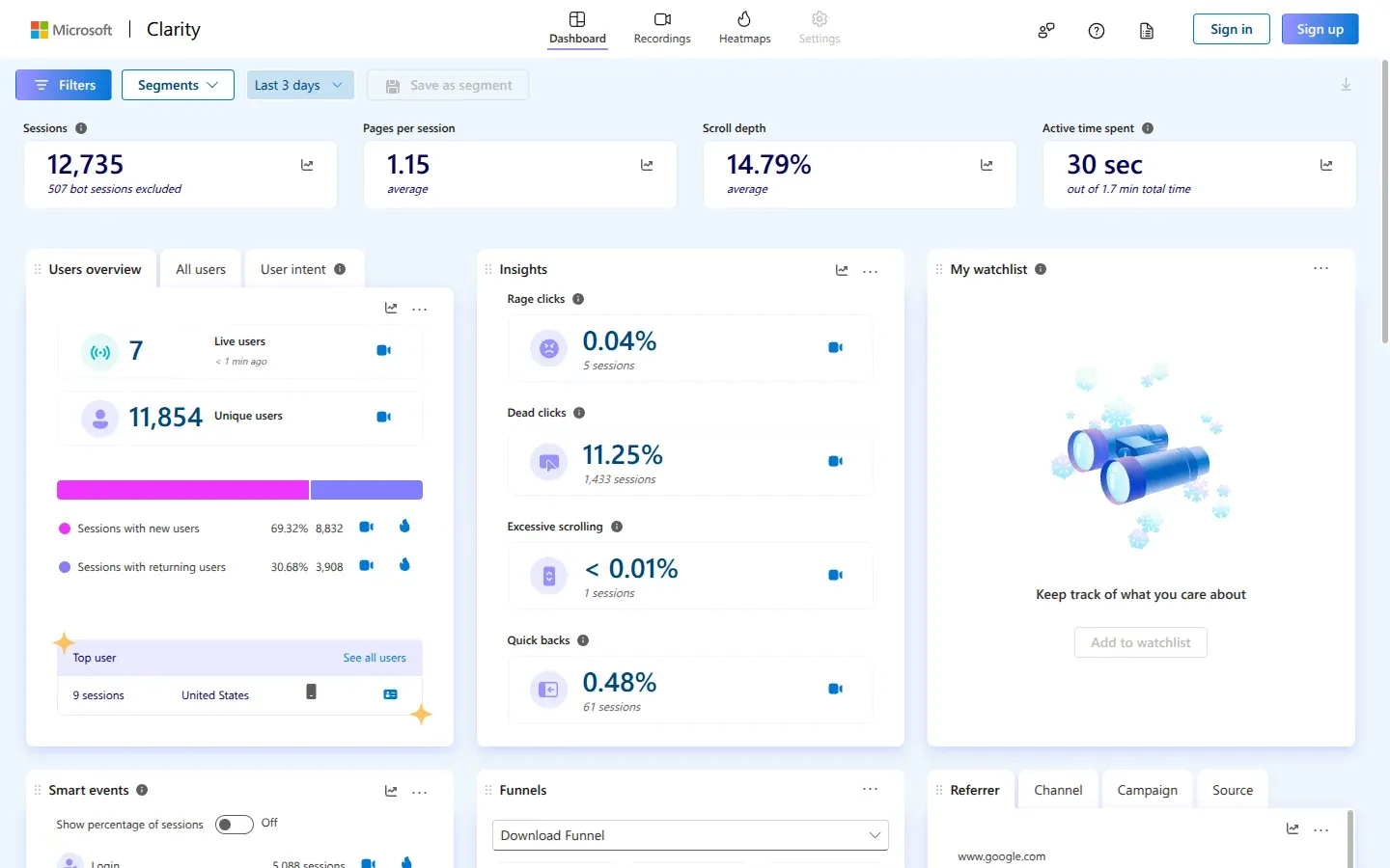 Microsoft Clarity’s dashboard: sessions, rage clicks, dead clicks, excessive scrolling, and quick-backs, each quantified with session counts