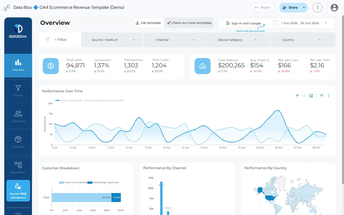 A GA4 ecommerce revenue dashboard in Looker Studio: revenue, transactions, conversion rate, and performance over time in one live report